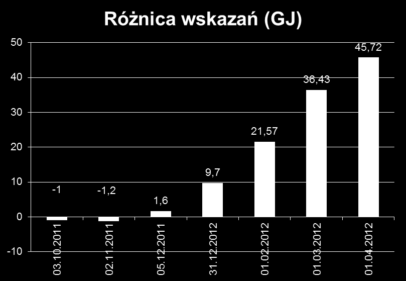 Stabilność pomiaru się opłaca! Test szeregowy Sharky 775 DN 40 (Qp = 10m3/h) z innym ciepłomierzem ultradźwiękowym X.2011 III.