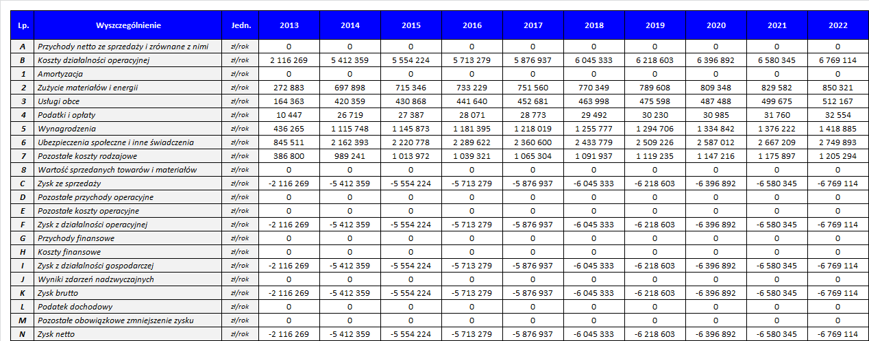 Tabela 5 Rachunek zysków i