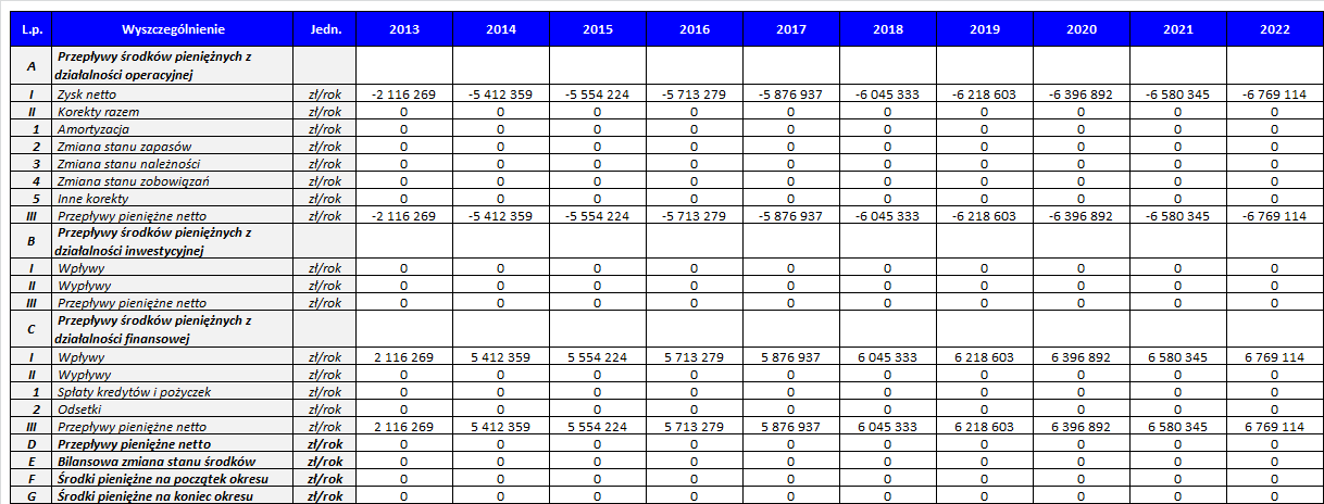 Tabela 6 Zestawienie przepływów