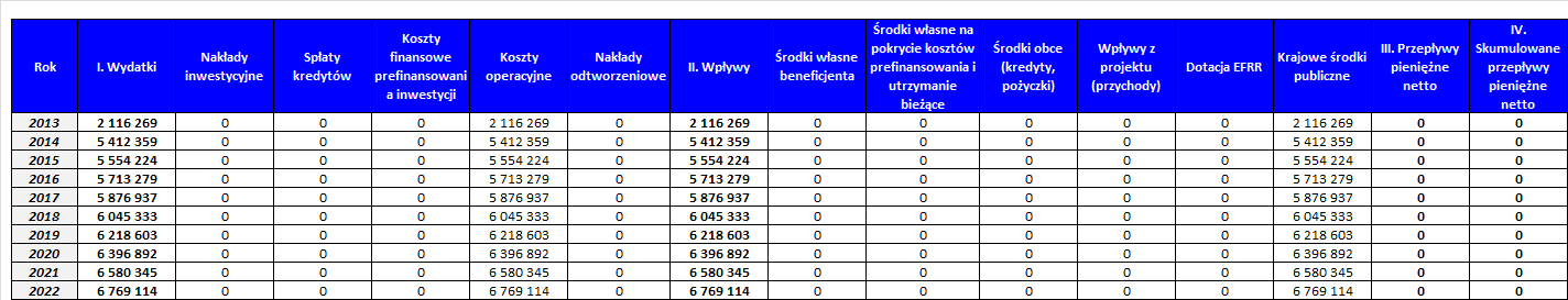 Tabela 7 Trwałość finansowa