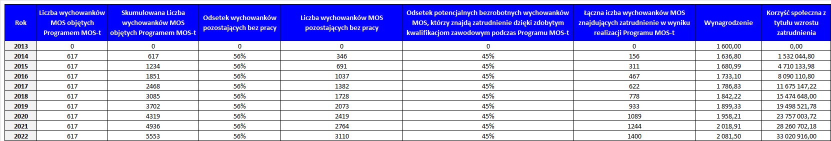 Tabela 8 Korzyść społeczna z tytułu zatrudnienia wychowanków MOS - wynagrodzenia Wartość kolumny Korzyść społeczna z tytułu wzrostu zatrudnienia : Liczba wychowanków MOS znajdujących zatrudnienie w