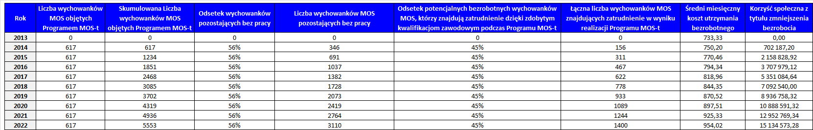 Tabela 9 Oszczędność społeczna z tytułu zatrudnienia wychowanków MOS zmniejszenie bezrobocia Wartość kolumny Korzyść społeczna z tytułu zmniejszenia bezrobocia : Liczba wychowanków MOS znajdujących