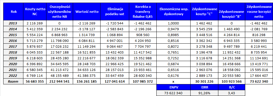 Tabela 10 Zestawienie liczbowe korzyści ekonomicznych Źródło: Opracowanie własne 2.3.