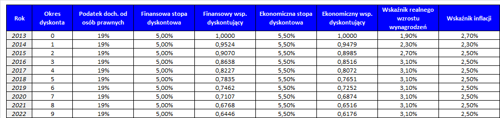 Tabela 1 Założenia