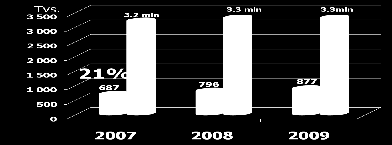 populacja a zgłaszalnośd 2007-2009 24% 27% Populacja Zgłaszalność Gabinety w