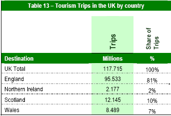 Tab 10 Liczba podróży w Wielkiej Brytanii wg regiony w 2009 roku źródło: http://wwwvisitbritainorg/images/theuktourist2008_tcm139-168477pdf Warto także, zwrócić uwagę na fakt, że mimo spadku ogólnej