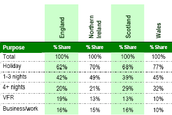 3% 15% w akacje odw iedziny krew nych/znajomych 21% w yjazdy służbow e 61% inne Rys 20 Cele podróży Brytyjczyków w 2008 roku (%) Źródło: Opracowanie własne na podstawie