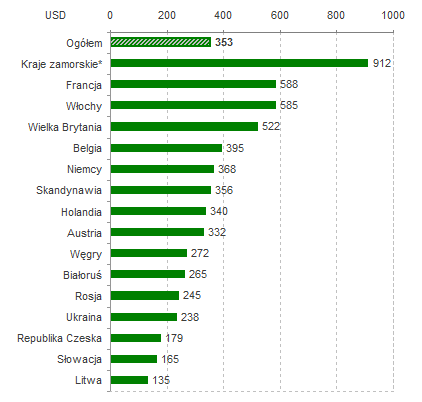 42 Wydatki Brytyjczyków w Polsce W 2009 roku każdy turysta w Polsce wydał przeciętnie 353 USD Wielka Brytania znajduje się w grupie krajów europejskich (obok Włoch, i Francji), których wydatki na