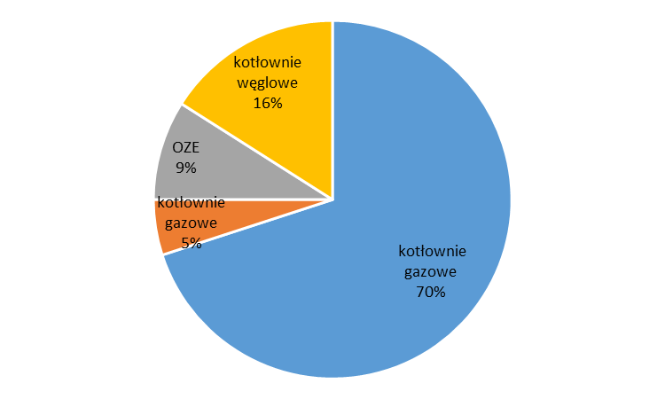 14 kotłowni na gaz ziemny; 1 kotłownia na olej opałowy; 2 kotłownie na węgiel; 4 obiekty wyposażone w instalacje solarne dla celów c.w.u.