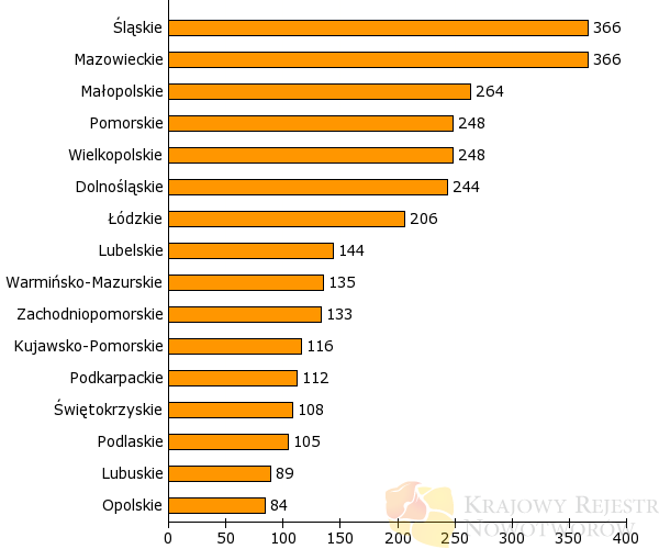 Polska zajmuje aktualnie niechlubne pierwsze miejsce wśród krajów Unii Europejskiej pod względem liczby nowych zachorowań na raka szyjki macicy. Rys. 1.