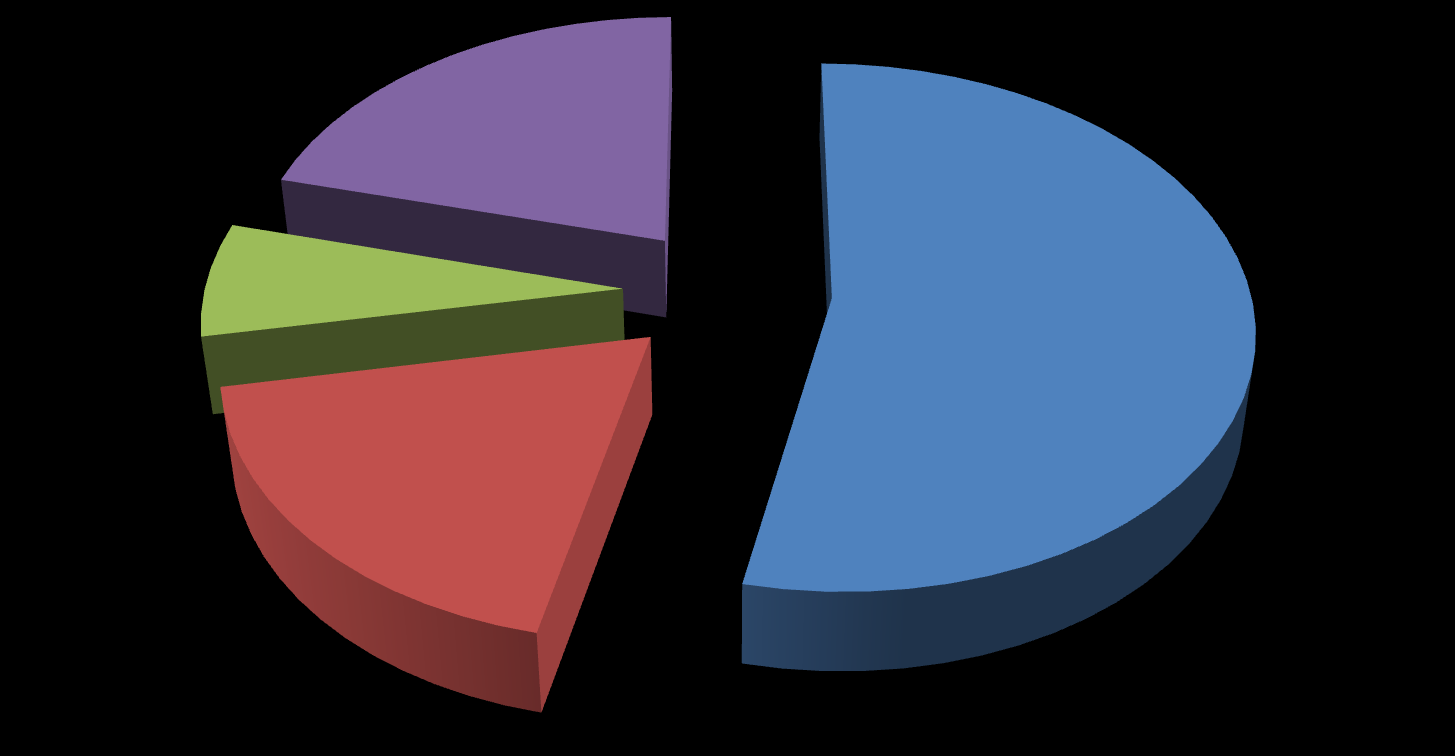 Trochę statystyki, rodzaje projektów 3 7% 9 21% 23 53% 100% 90% 80% 70% 518.000 zł 120.000 zł 1.538.