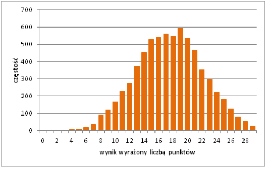 Wykres nr 1. Rozkład wyników testu z historii i WOS. 1.3 Łatwość poszczególnych zadań Wykresy nr 2 i 3 przedstawiają łatwość poszczególnych zadań liczoną według klasycznej teorii testu (KTT).