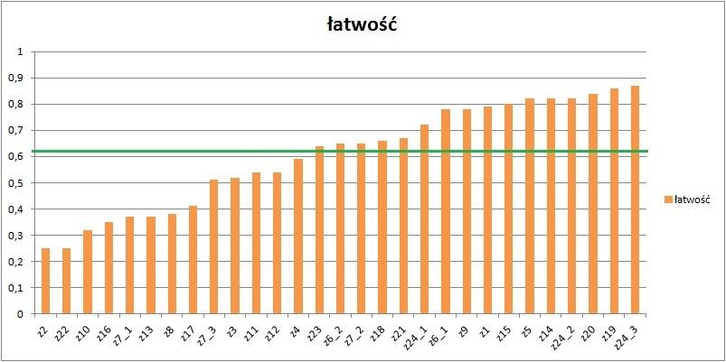 Wyniki tej ankiety pozwoliły na uszeregowanie zadań od najtrudniejszego - zdaniem uczniów - do najłatwiejszego.