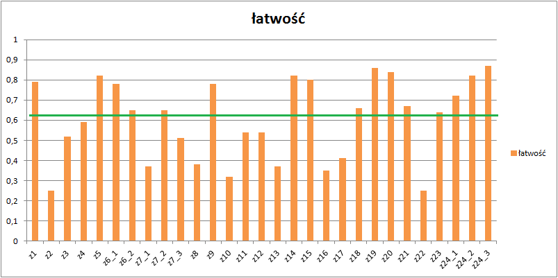 Wykres nr 2. Łatwość poszczególnych zadań (wg kolejności w arkuszu). Wykres nr 3. Łatwość poszczególnych zadań (od najtrudniejszych).