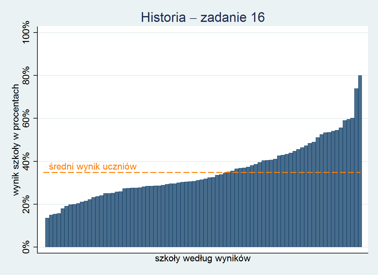 duża, a dwie szkoły wyraźnie się wyróżniają na korzyść. Prawdopodobnie w tych właśnie szkołach nauczyciele już przeprowadzili lekcje dotyczące powstania listopadowego.