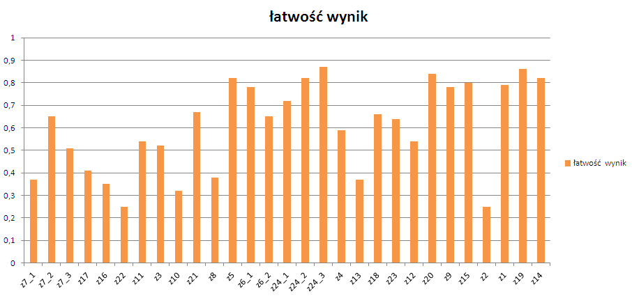 Wykres nr 4. Łatwość poszczególnych zadań oceniona przez uczniów (od najtrudniejszych). 2. Omówienie wyników zadań. Poniżej prezentujemy uzyskane w badaniu wyniki kolejnych zadań z arkusza.