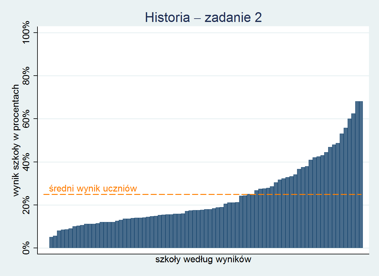 2.2.3 Komentarz Zadanie sprawdzające umiejętności ćwiczone w szkole podstawowej nieoczekiwanie okazało się najtrudniejszym w całym teście.