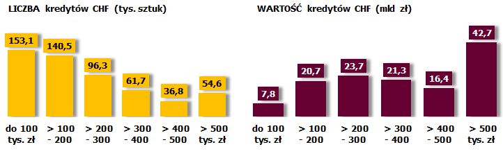 Wstępne wyniki badania ankietowego portfela kredytów mieszkaniowych edycja 2014 Według stanu na koniec 2014: w portfelach banków znajdowało się 542,5 tys.