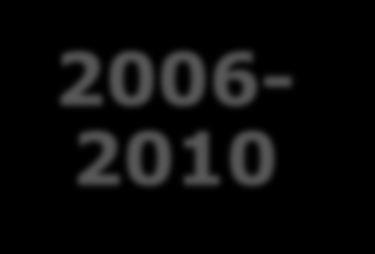2004-2005 pierwsze projekty unijne dla klientów 2006-2010 projekty szkoleniowe dla pracowników
