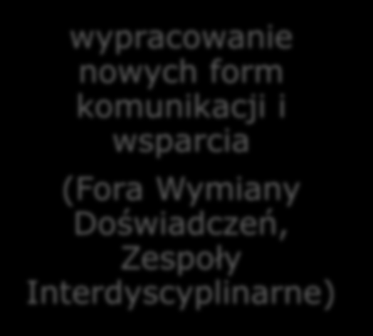 WSZECHSTRONNE EDUKOWANIE -EFEKTYWNE POMAGANIE Korzyści z realizacji projektu w ramach specjalizacji II stopnia w zawodzie pracownika socjalnego w zakresie uzależnień powstało 20 projektów socjalnych
