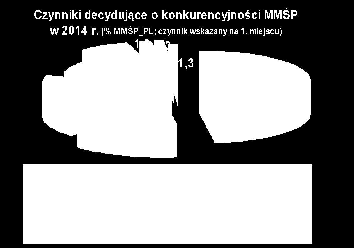 Budowa pozycji konkurencyjnej