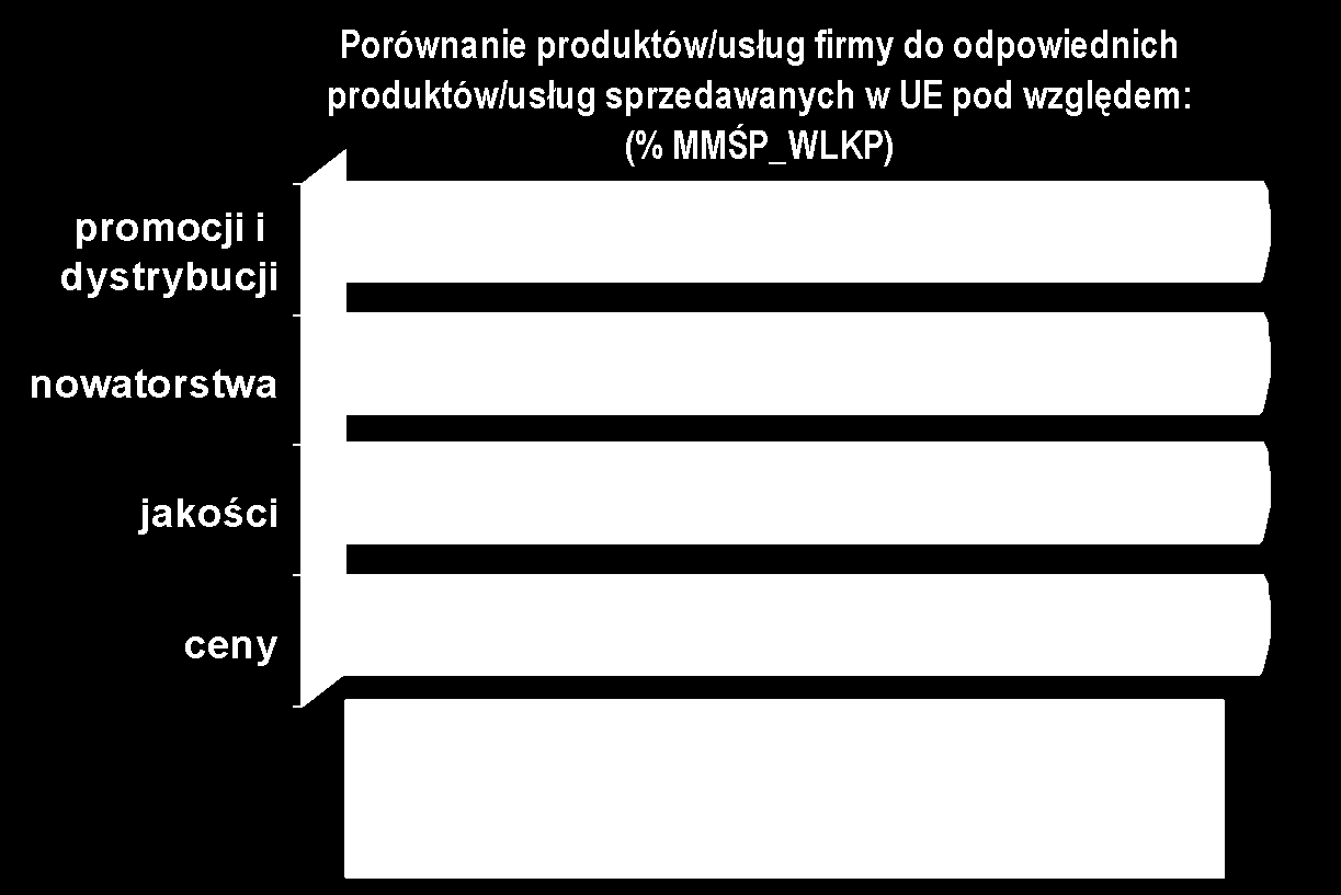 MMSP_WLKP pozytywnie oceniają swój potencjał konkurencyjny.