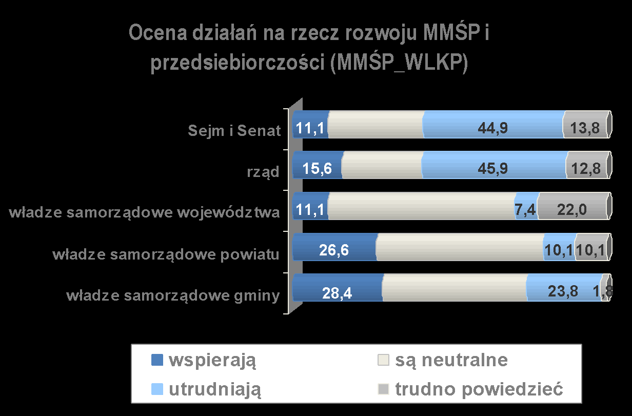 Ponieważ konkurują nie tylko firmy, ale także państwa, ważne są działania władz.