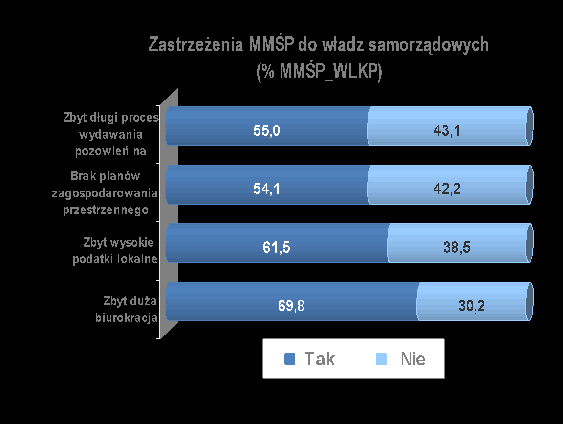Ale MMŚP_WLKP nie podoba się biurokracja, zbyt wysokie podatki lokalne, zbyt długi proces wydawania pozwoleń na budowę i brak planów zagospodarowania