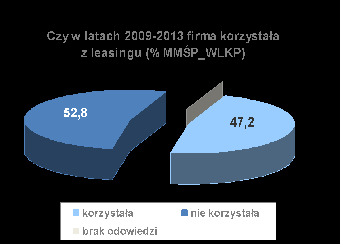 Dużo wielkopolskich MMŚP korzysta z leasingu.