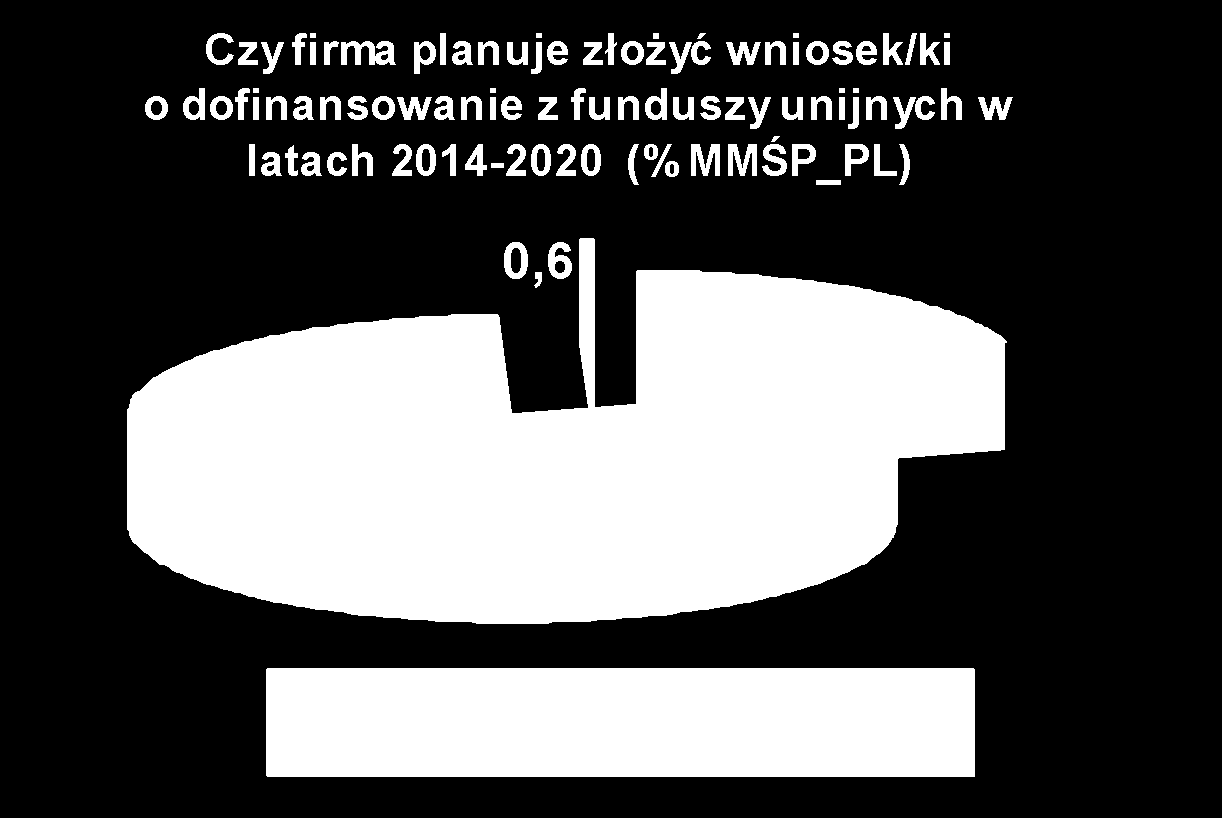 i planuje korzystać z funduszy unijnych w l.2014-2020.