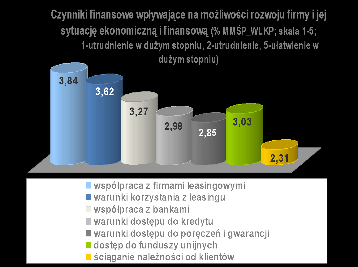 Jeśli zewnętrzne finansowanie, to leasing i fundusze unijne. MMŚP_WLKP mają problemy ze ściąganiem należności od kontrahentów.