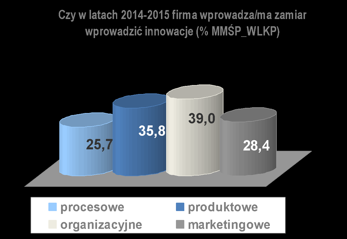 MMŚP_WLKP inwestowały w innowacje nieco częściej niż przeciętnie MMŚP_PL. W l.