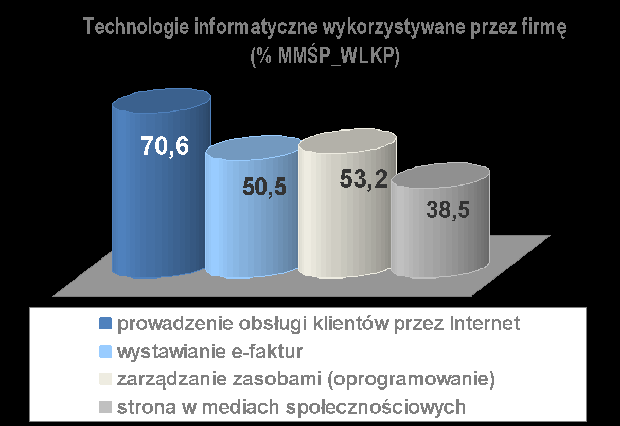 MMŚP_WLKP ponadprzeciętnie korzystają z technologii informatycznych.