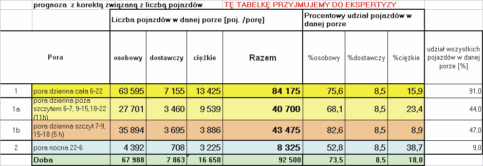WSKAŹNIKI EMISJI Z TRANSPORTU