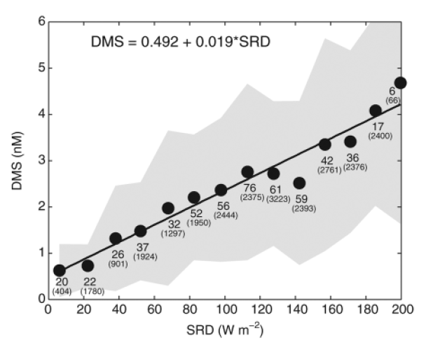 A jednak DMS silnie koreluje z oświetleniem... Koncentracja DMS w wodach powierzchniowych koreluje bardzo silnie z dozą oświetlenia (po lewej: r2=0.94 dla Morza Śródziemnego; po prawej r2=0.
