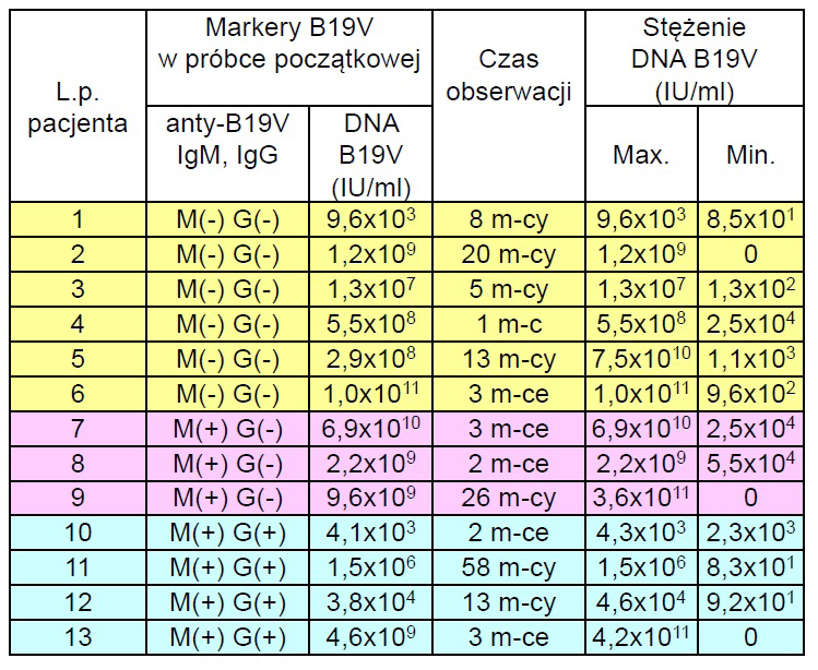 Biologia molekularna. Znaczenie badań molekularnych w diagnostyce zakażeń parvowirusem B19 zakażenia parvowirusem B19.