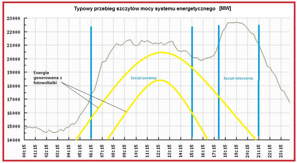 Fotowoltaika w systemie energetycznym Fotowoltaika jest w stanie