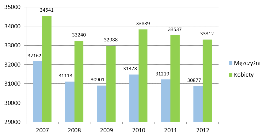 Gęstość zaludnienia w Stalowej Woli wg danych GUS wyniosła w 2012r. 778 os./ km 2, co klasyfikuje ją za Rzeszowem, Przemyślem, Mielcem i Krosnem.
