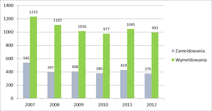 Wykres 9. Przyrost naturalny wg płci w Stalowej Woli w latach 2007-2012 Źródło: Dane GUS za lata 2007 2012 W omawianym okresie liczba zameldowań przejawiała tendencję spadkową.