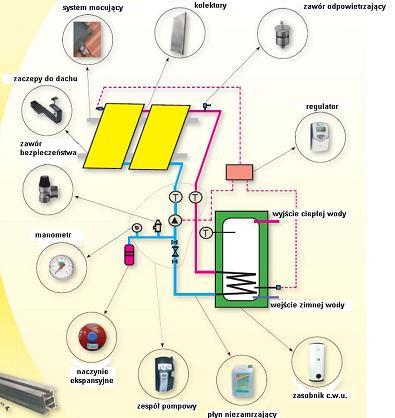 Podstawowy schemat instalacji przygotowania c.w.u z kolektorem słonecznym.