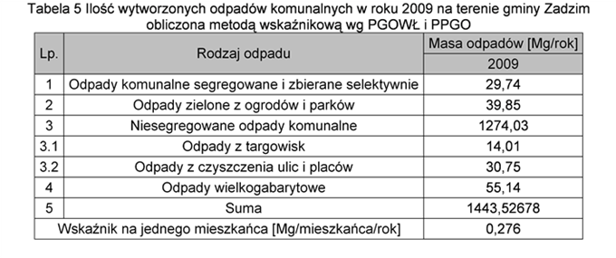 Całkowita masa odpadów komunalnych zebranych w gminie Zadzim w 2009 r. wyniosła 1202,8 Mg. Informacje pozyskano w oparciu o sprawozdanie, o którym mowa w art. 9a ust.