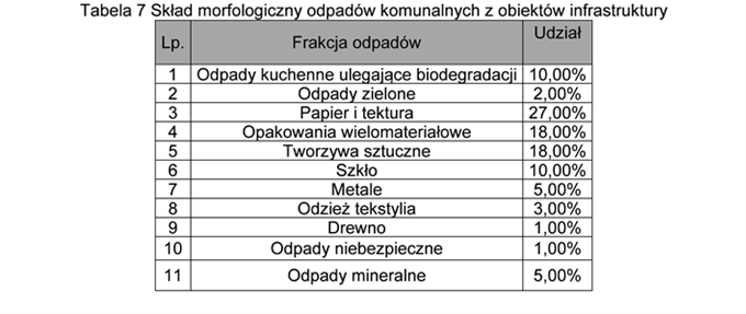 Źródłami powstawania odpadów komunalnych są obiekty infrastruktury takie, jak: zakłady produkcyjne, handel, usługi i rzemiosło, szkolnictwo, obiekty turystyczne, targowiska.