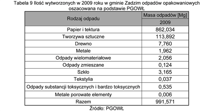 Tabela 10 Ilość wytworzonych w gminie Zadzim w 2009 roku odpadów niebezpiecznych (przemysłowych i komunalnych) wg wskaźników z PGOWŁ Rodzaj odpadów Masa odpadów [Mg/rok] Odpady z rolnictwa,