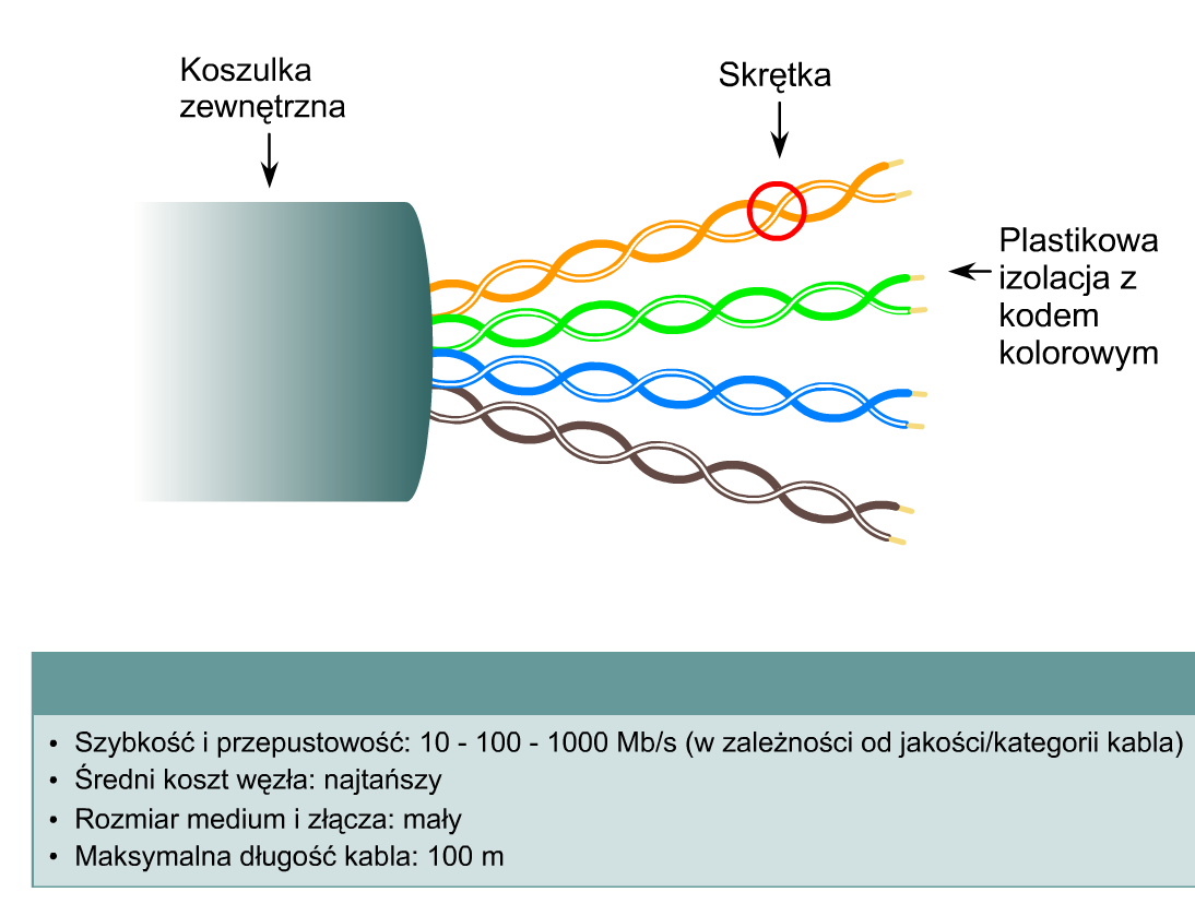 4 pary przewodów skręcenie równoważy promieniowanie na jakie wystawiony jest każdy przewód znosząc zakłócenia elektromagnetyczne Sygnał wysyłany różnicowo na parę przewodów te same zakłócenia