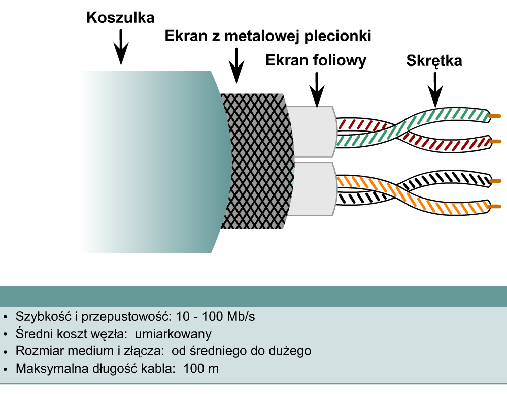 Łączy technikę ekranowania i skręcania przewodów Odporność na zakłócenia elektromagnetyczne i pochodzące od fal radiowych Droższa niż UPT niezależnie od kategorii i typu używa odrębnych przewodów dla