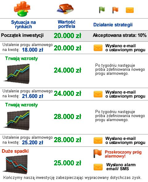 ZASADY KROCZĄCEGO STOP LOSS. JAK TO DZIAŁA? To dodatkowa funkcjonalność pozwalająca na ograniczenie ryzyka przy inwestowaniu np.