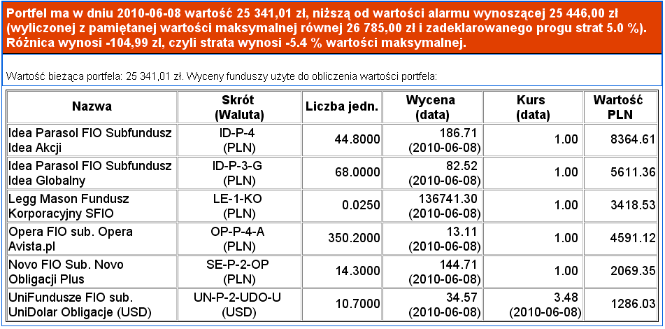 Zdefiniowany w portalu portfel może być monitorowany za pomocą