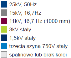 Specyfika elektryfikacji linii kolejowych w Czechach na tle innych krajów Schemat Podstawowe informacje 3 217 km linii kolejowych Czech to linie zelektryfikowane 1 796 km ma sieć z napięciem