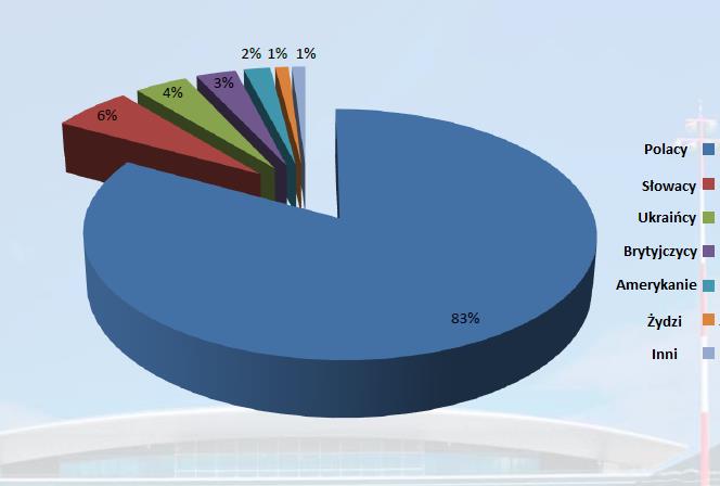 Według danych udostępnionych przez port lotniczy Rzeszów-Jasionka 83% pasażerów stanowili Polacy, natomiast 17%