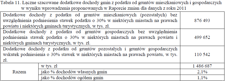 Skutki finansowe proponowanych rozwiązań Ww.